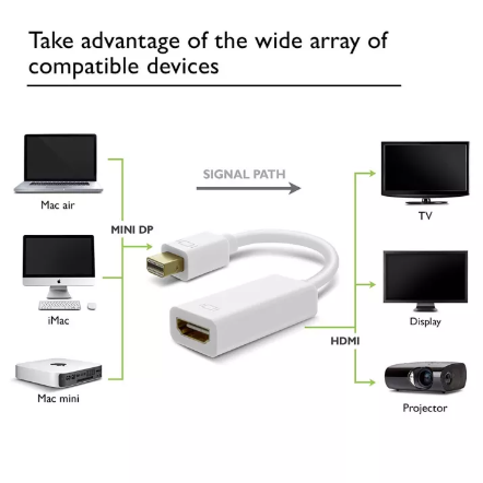 GE62-Mini Thunderbolt Mini Display Port To HDMI สำหรับ MacBook/Pro/Air/iMac และ Microsoft Surface